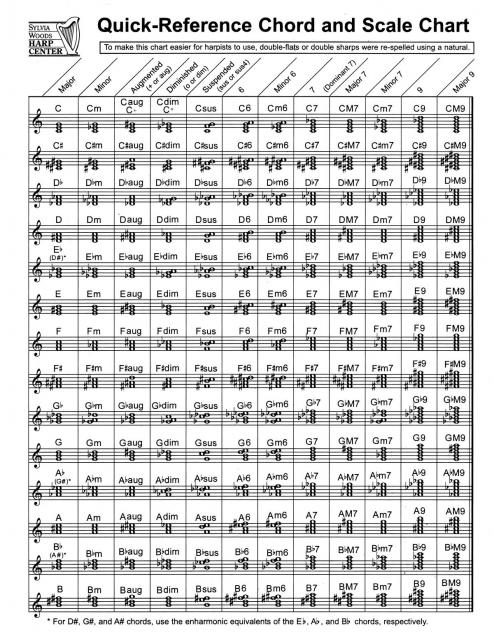 QUICK REFERENCE CHORD AND SCALE CHART FOR HARP